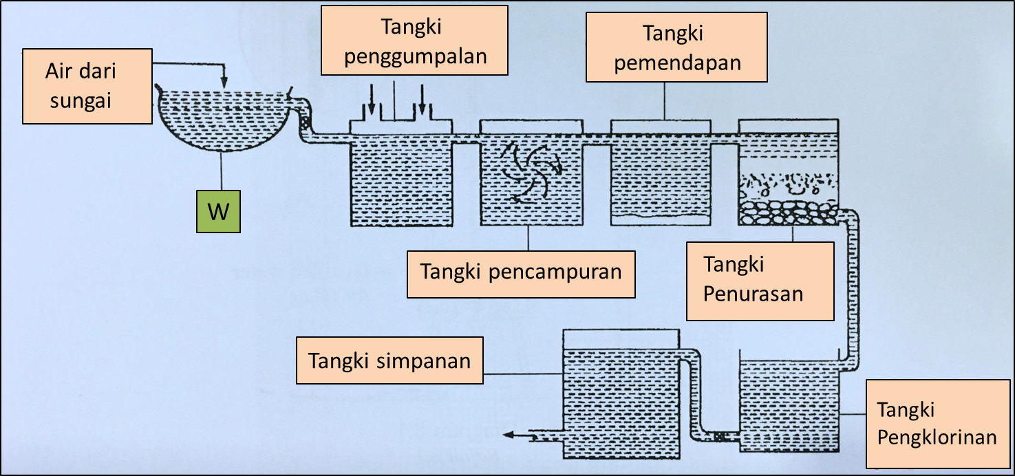 Air tulen didih takat Pada Suhu