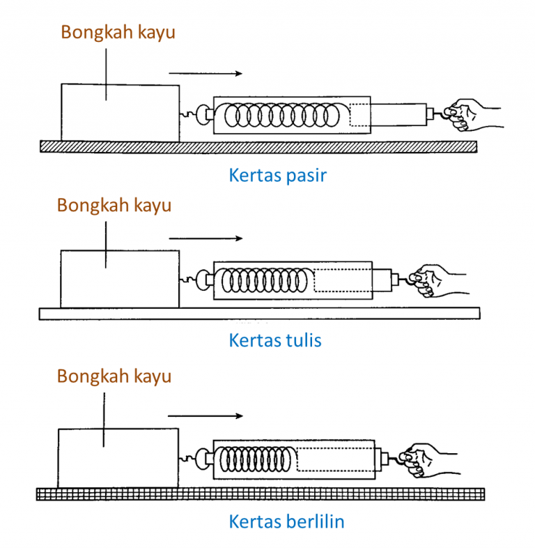 8 3 1a Aplikasi Daya Geseran Soalan Subjektif Sains Tingkatan 1 2 And 3