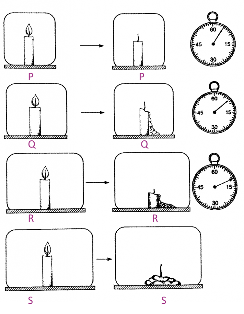 7.4.2 Pembakaran (Soalan Subjektif)  Sains Tingkatan 1, 2 & 3