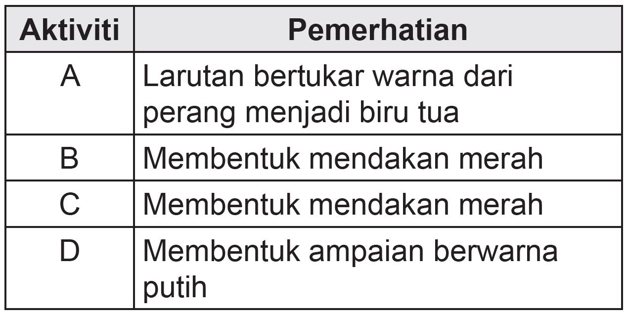 Aktiviti 3.1 – Sains Tingkatan 3 (KSSM) Bab 2 - Sains Tingkatan 1, 2 & 3