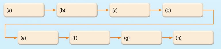 Latihan Formatif 3.3 – Sains Tingkatan 2 (KSSM) Bab 3 - Sains Tingkatan ...