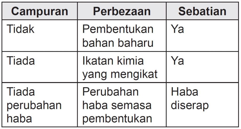 Praktis Formatif 6.3 – Sains Tingkatan 1 (KSSM) Bab 6 - Sains Tingkatan ...