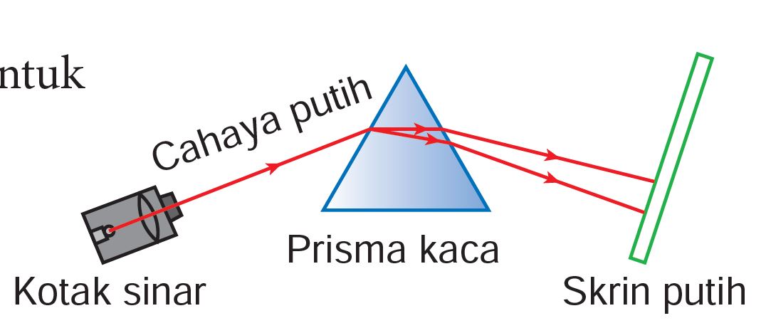 Praktis Formatif 8.5 – Sains Tingkatan 1 (KSSM) Bab 8 - Sains Tingkatan ...