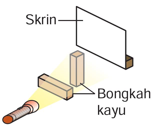 Praktis Formatif 8.2 – Sains Tingkatan 1 (KSSM) Bab 8 - Sains Tingkatan ...