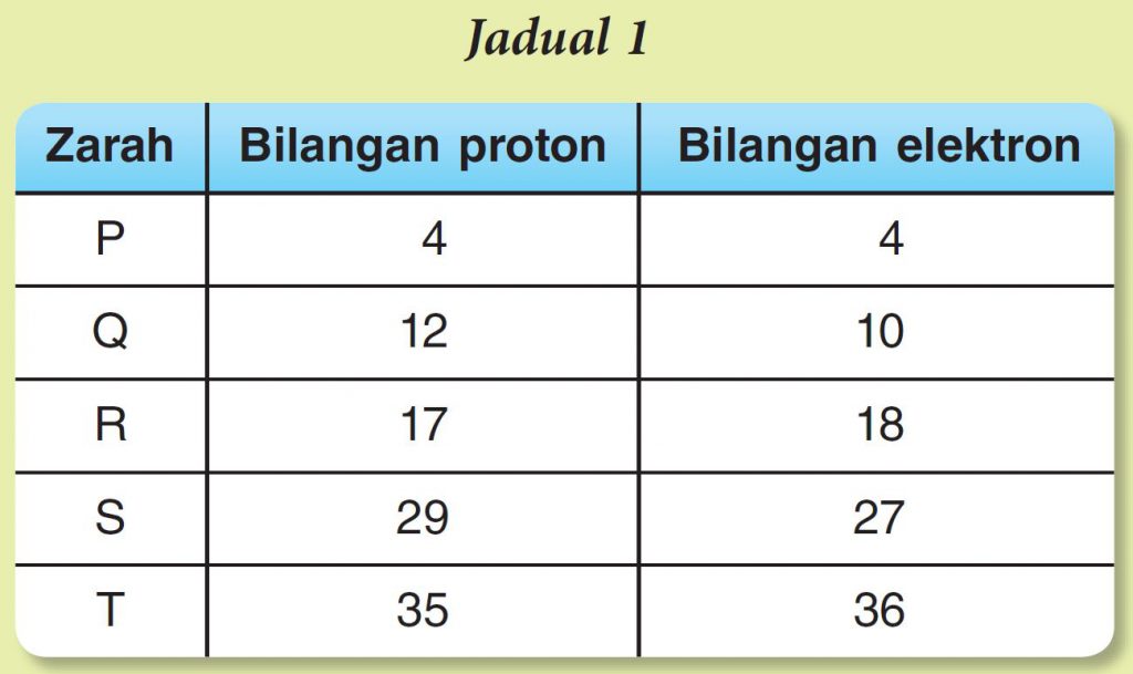 Praktis Formatif 8.2 – Sains Tingkatan 3 (KSSM) Bab 8 - Sains Tingkatan ...